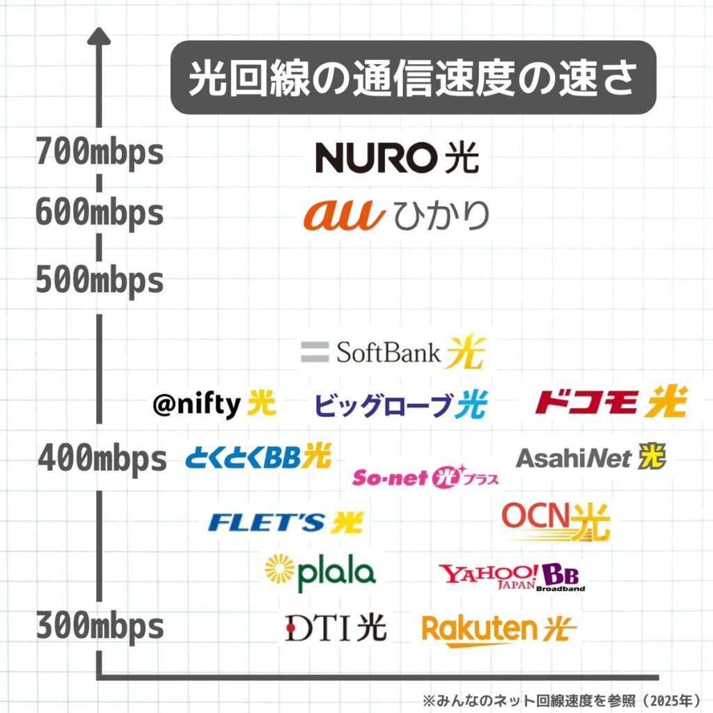 光回線の通信速度の速さ一覧